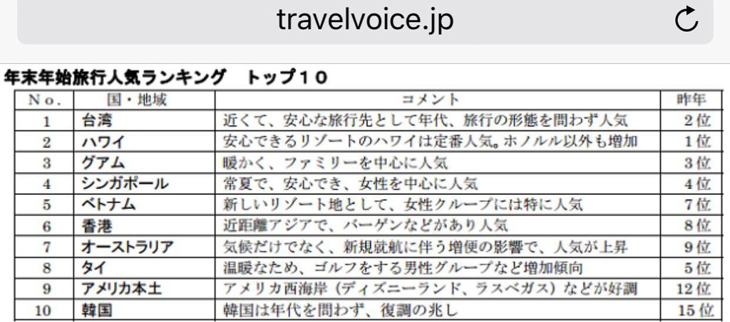 2016年最新，日本人海外旅行首選：台灣，2015年台灣海外旅行大幅成長：日本